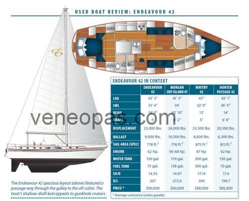 Endeavour 42 Tekniset tiedot ja arvostelut